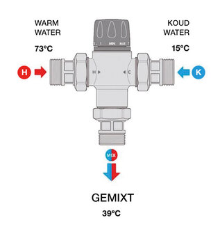 Thermostatisch mengventiel