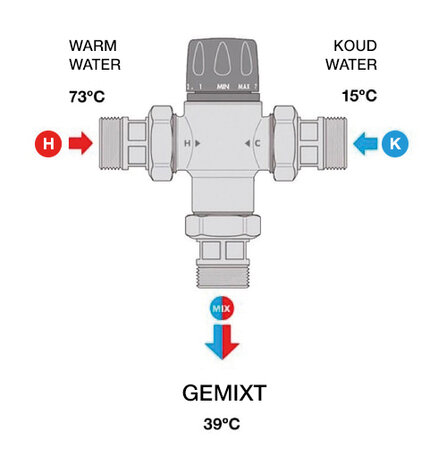 Thermostatisch mengventiel